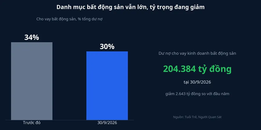 Tỷ trọng cho vay bất động sản của Techcombank giảm từ 34% xuống 30%, dư nợ 204.384 tỷ đồng