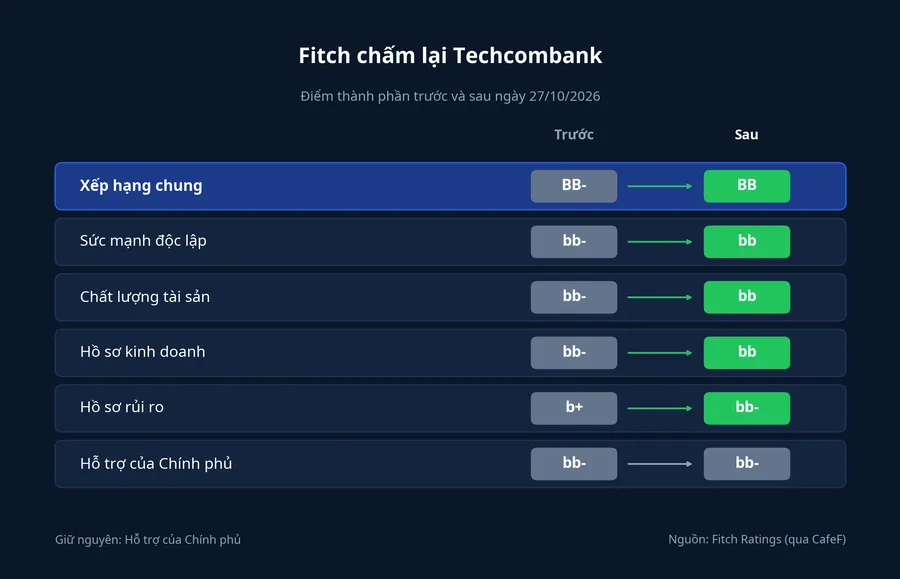 Bảng điểm thành phần Fitch chấm cho Techcombank trước và sau ngày 27/10/2026