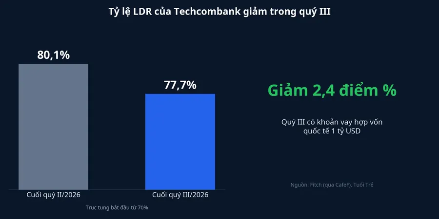 LDR của Techcombank giảm từ 80,1% xuống 77,7% trong quý III/2026
