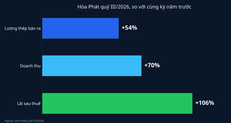 Ba mức tăng của Hòa Phát quý III/2026 so với cùng kỳ