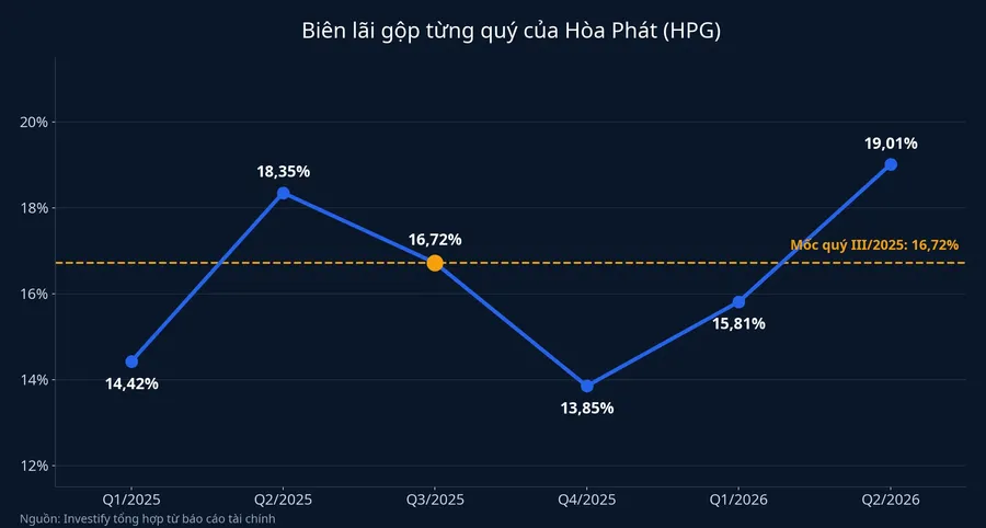 Biên lãi gộp từng quý của Hòa Phát từ quý I/2025 đến quý II/2026