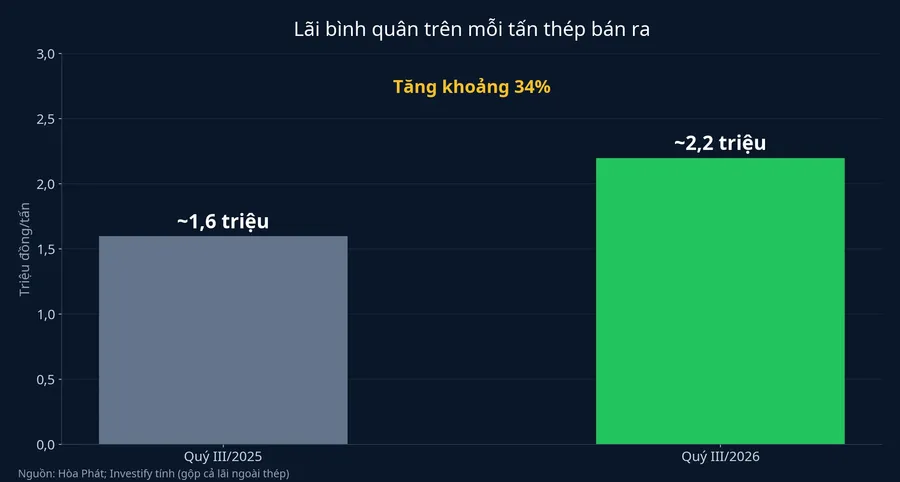 Lãi bình quân trên mỗi tấn thép bán ra, quý III/2025 so với quý III/2026