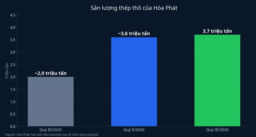 Sản lượng thép thô của Hòa Phát: quý III/2025, quý II/2026 và quý III/2026