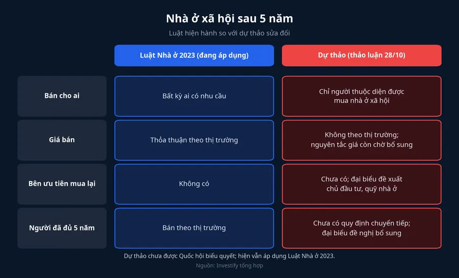 Bảng so sánh Luật Nhà ở 2023 và dự thảo theo bốn tiêu chí