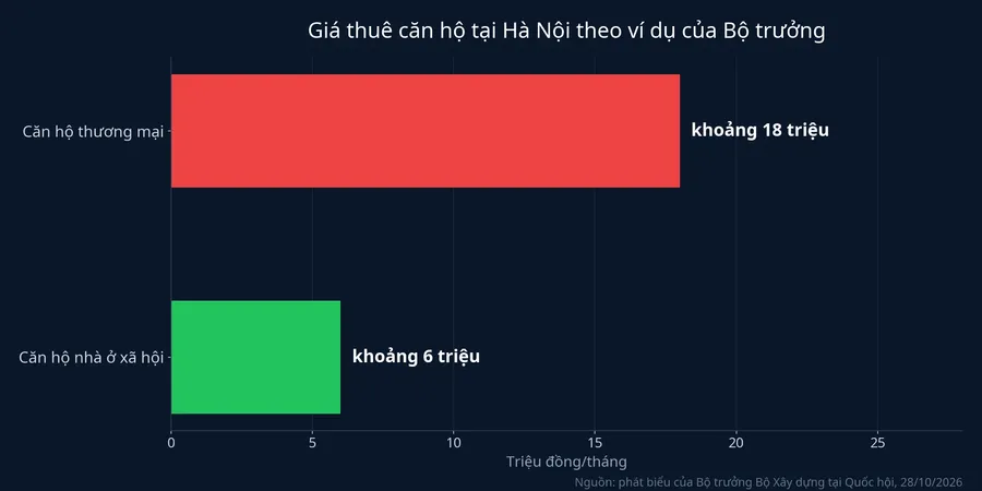 Giá thuê căn hộ tại Hà Nội theo ví dụ của Bộ trưởng: khoảng 18 triệu đồng và khoảng 6 triệu đồng mỗi tháng