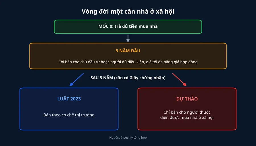 Vòng đời một căn nhà ở xã hội: luật hiện hành và dự thảo tách nhánh sau mốc 5 năm