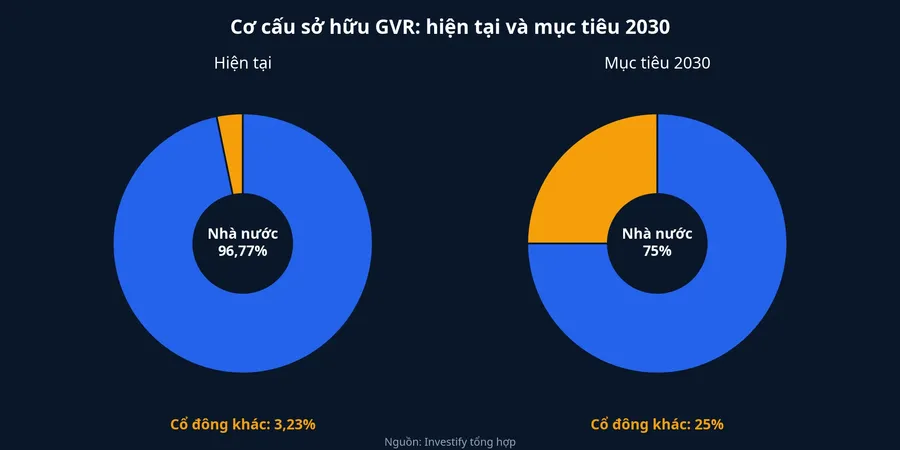 Cơ cấu sở hữu GVR hiện tại và mục tiêu 2030