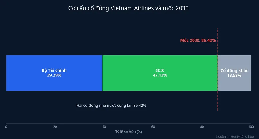 Cơ cấu cổ đông Vietnam Airlines: Bộ Tài chính, SCIC và cổ đông khác so với mốc 2030