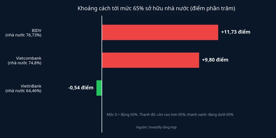 Khoảng cách tới mức 65% sở hữu nhà nước ở BIDV, Vietcombank và VietinBank