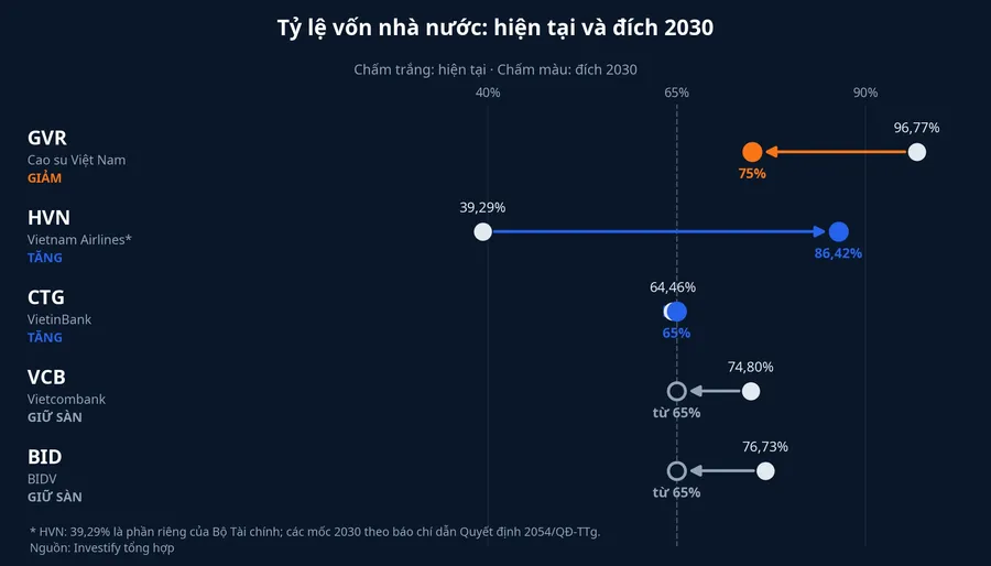 Tỷ lệ vốn nhà nước hiện tại và đích 2030 của GVR, HVN, CTG, VCB, BID