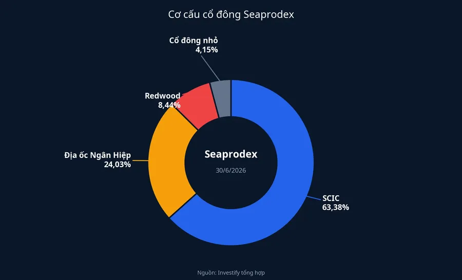 Cơ cấu cổ đông Seaprodex tại 30/6/2026