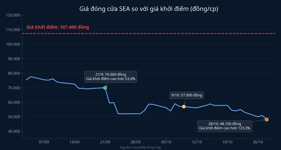 Giá đóng cửa SEA so với giá khởi điểm 107.400 đồng, từ đầu tháng 9 đến 28/10