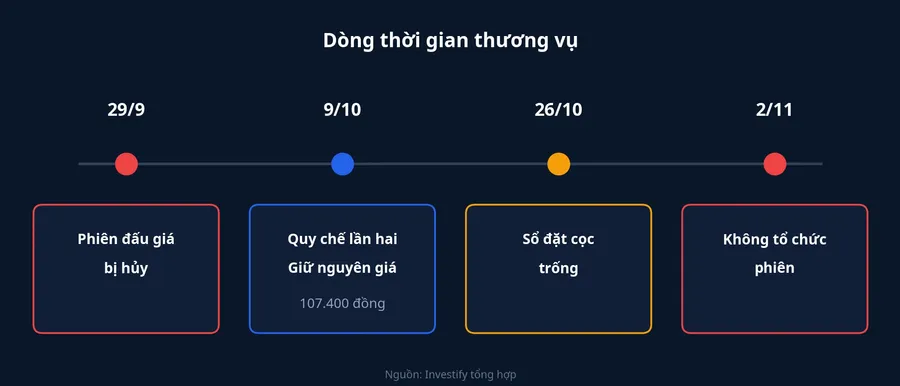 Dòng thời gian thương vụ bán lô cổ phần Seaprodex từ 29/9 đến 2/11
