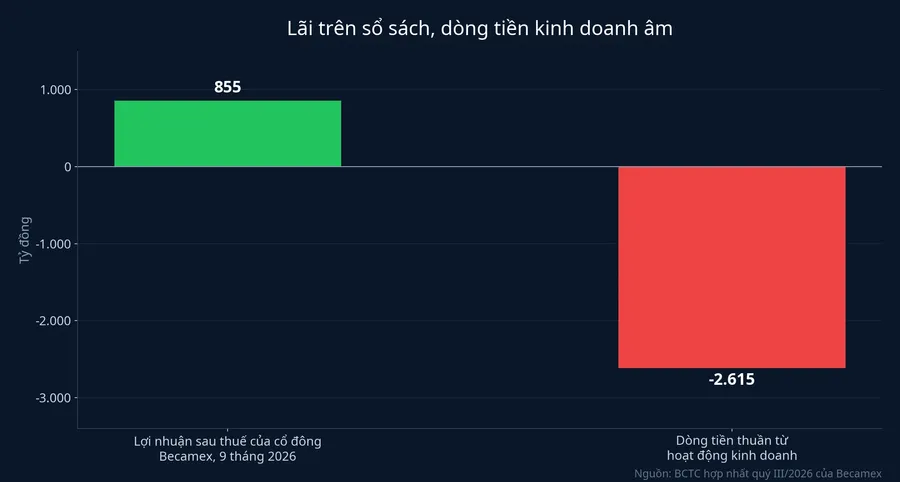 Lợi nhuận sau thuế 9 tháng 2026 là 855 tỷ đồng, dòng tiền kinh doanh âm 2.615 tỷ đồng