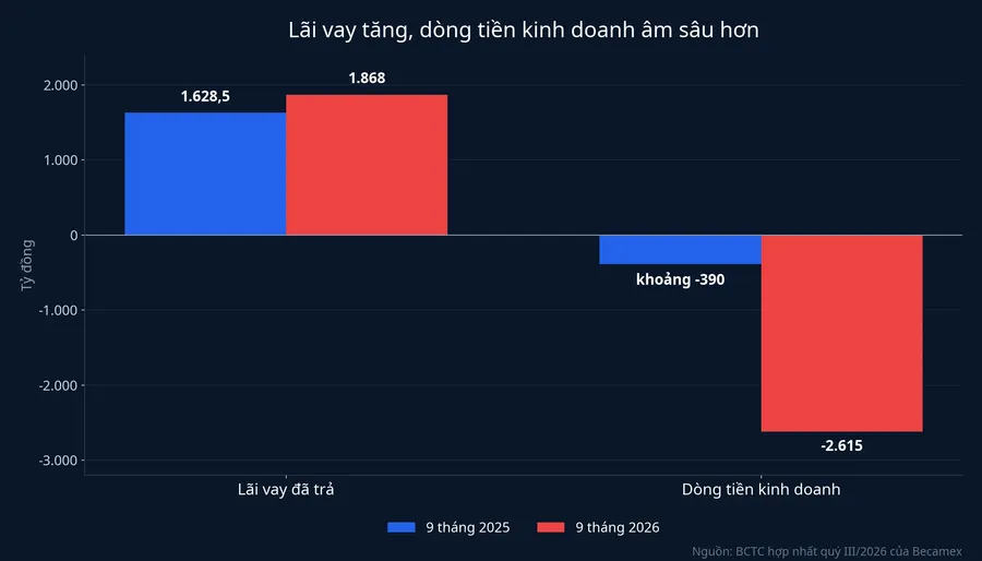 Lãi vay đã trả và dòng tiền kinh doanh 9 tháng 2025 so với 9 tháng 2026