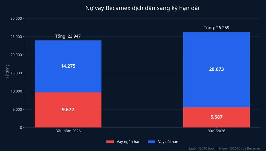 Cơ cấu nợ vay của Becamex đầu năm và ngày 30/9/2026