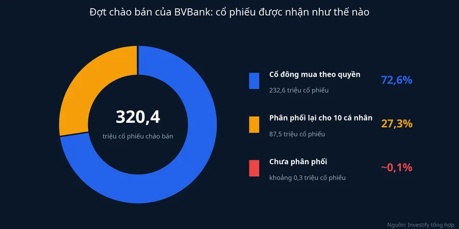 Kết quả đợt chào bán cổ phiếu BVBank