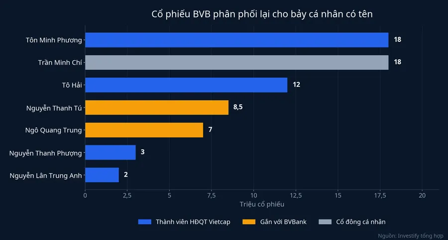 Cổ phiếu BVB phân phối lại cho bảy cá nhân có tên