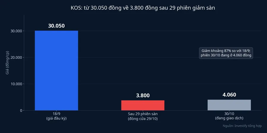 Giá KOS từ 30.050 đồng xuống 3.800 đồng sau 29 phiên giảm sàn