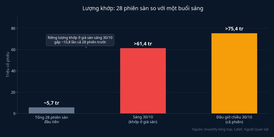 Lượng khớp KOS: 28 phiên sàn so với sáng 30/10