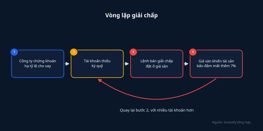 Vòng lặp giải chấp: hạ tỷ lệ cho vay, thiếu ký quỹ, bán ở giá sàn, tài sản bảo đảm mất thêm 7%