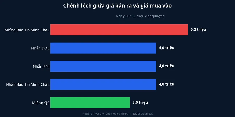 Chênh lệch giữa giá bán ra và giá mua vào theo loại vàng ngày 30/10