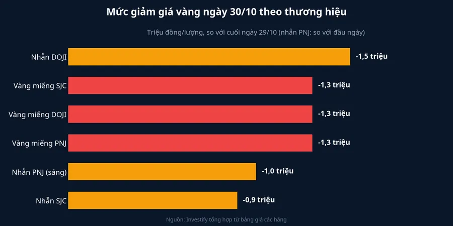 Mức giảm giá vàng ngày 30/10 theo thương hiệu