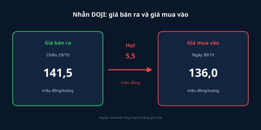 Nhẫn DOJI: giá bán ra chiều 29/10 là 141,5 triệu đồng, giá mua vào ngày 30/10 là 136 triệu đồng, hụt 5,5 triệu