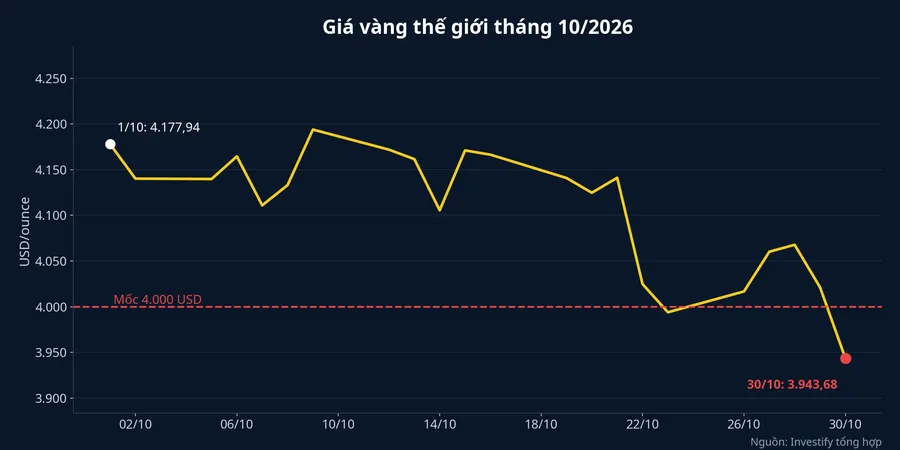 Giá vàng thế giới tháng 10/2026 và mốc 4.000 USD/ounce