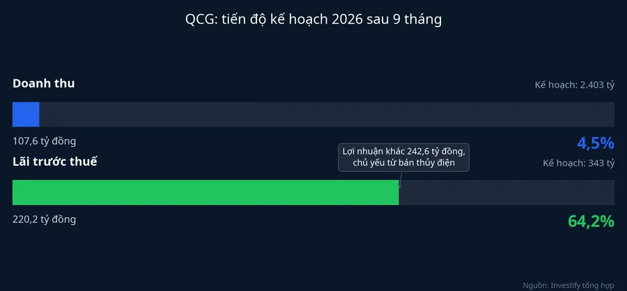 Tiến độ kế hoạch doanh thu và lãi trước thuế năm 2026 của QCG sau 9 tháng