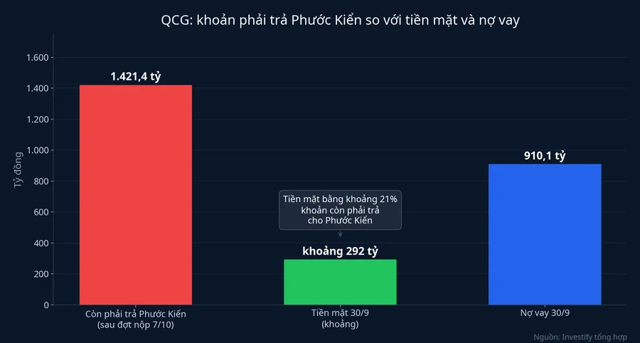 So sánh khoản còn phải trả Phước Kiển với tiền mặt và nợ vay của QCG