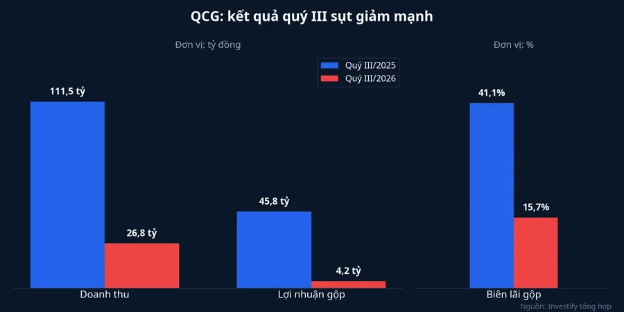 So sánh doanh thu, lợi nhuận gộp và biên lãi gộp của QCG giữa quý III/2025 và quý III/2026