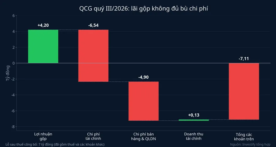 Biểu đồ thác nước từ lợi nhuận gộp đến các khoản chi phí trong quý III/2026 của QCG