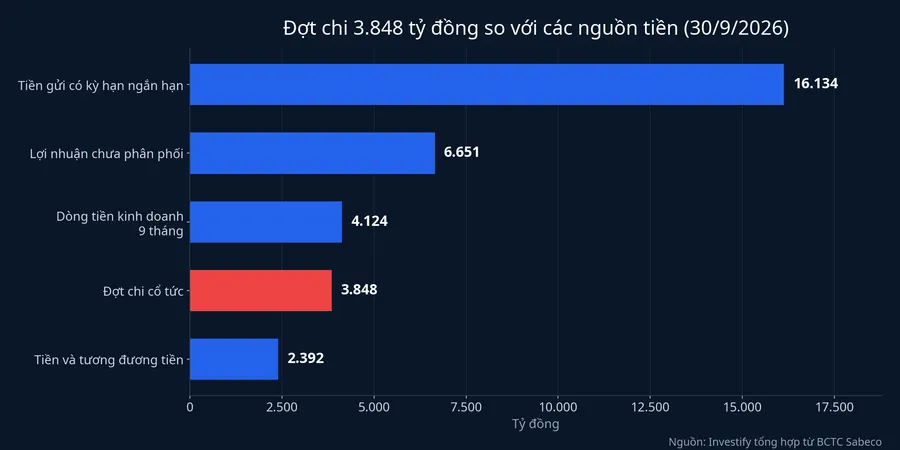 Đợt chi 3.848 tỷ đồng so với các nguồn tiền của Sabeco tại 30/9/2026