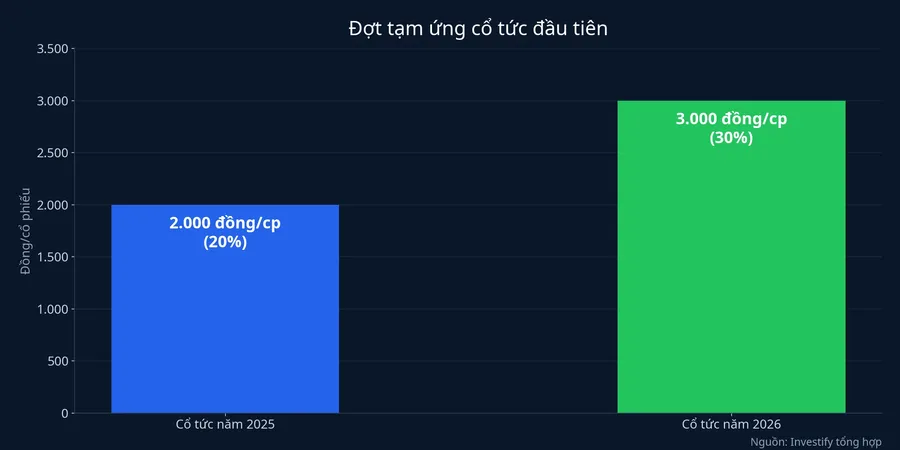Đợt tạm ứng cổ tức đầu tiên: 2.000 đồng/cổ phiếu năm 2025 và 3.000 đồng/cổ phiếu năm 2026