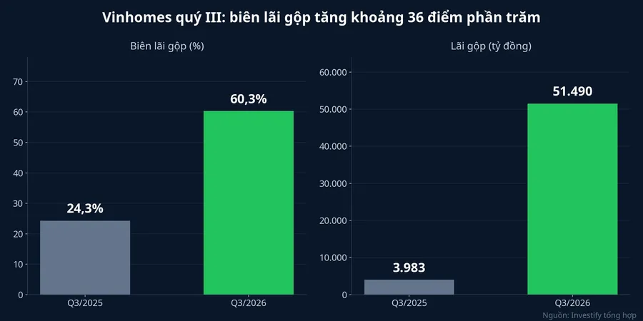 Biên lãi gộp và lãi gộp quý III/2025 so với quý III/2026 của Vinhomes