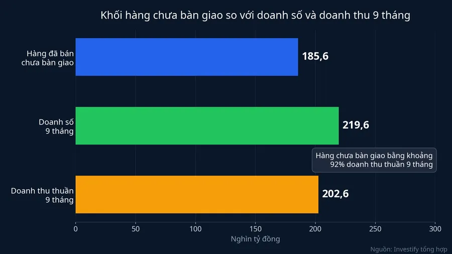 Hàng đã bán chưa bàn giao so với doanh số và doanh thu thuần 9 tháng