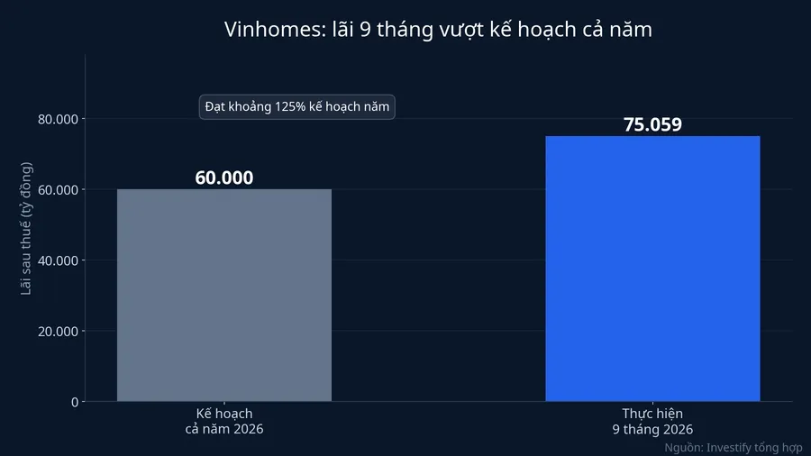Lãi sau thuế 9 tháng của Vinhomes so với kế hoạch cả năm