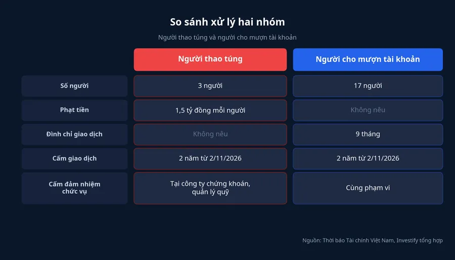 Bảng so sánh chế tài áp dụng cho người thao túng và người cho mượn tài khoản