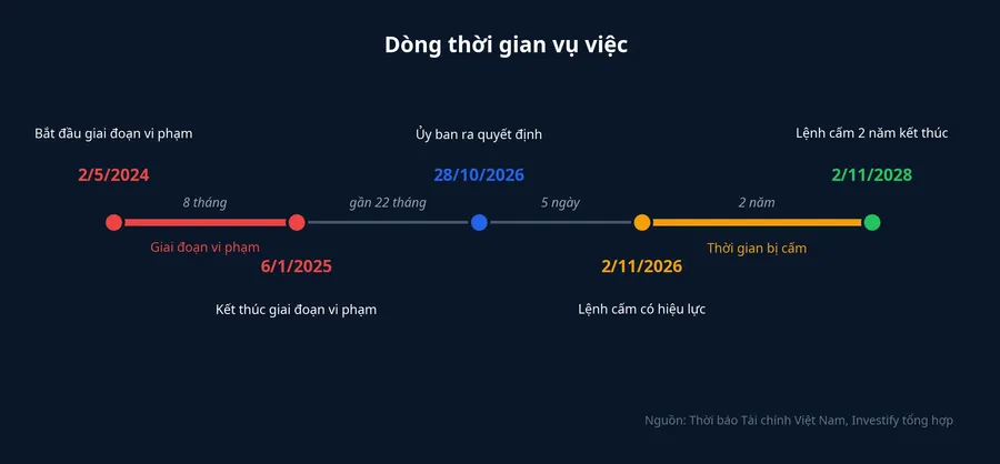Dòng thời gian vụ thao túng cổ phiếu KDC từ 2/5/2024 đến 2/11/2028