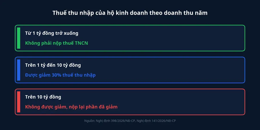 Thang doanh thu năm: miễn thuế, giảm 30% và không được giảm