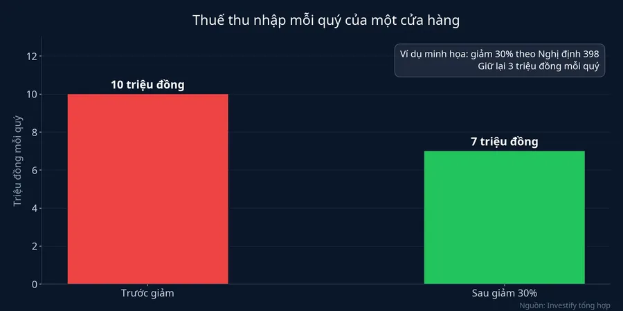 Thuế thu nhập mỗi quý của một cửa hàng trước và sau khi giảm 30%
