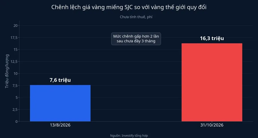 Chênh lệch giá vàng miếng SJC so với vàng thế giới quy đổi ngày 13/8 và 31/10/2026