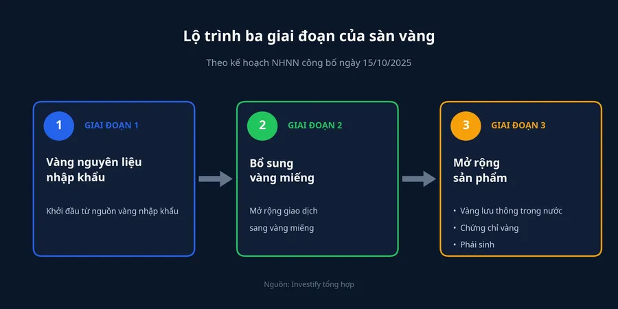 Lộ trình ba giai đoạn của sàn vàng theo kế hoạch tháng 10/2025