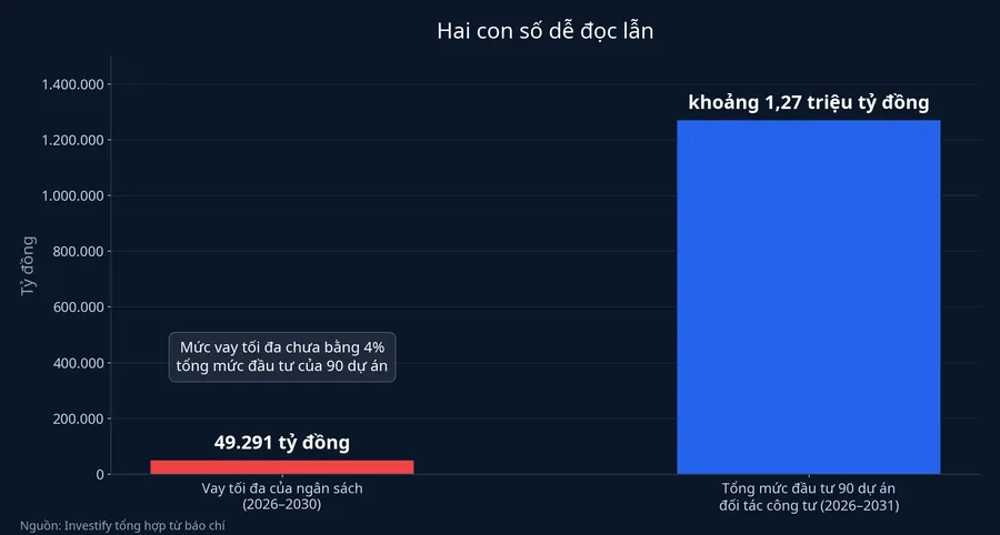 So sánh mức vay tối đa của ngân sách với tổng mức đầu tư 90 dự án đối tác công tư