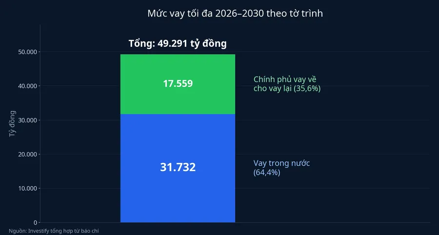 Cơ cấu mức vay tối đa 2026–2030 theo tờ trình
