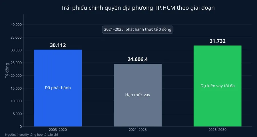Trái phiếu chính quyền địa phương TP.HCM theo giai đoạn