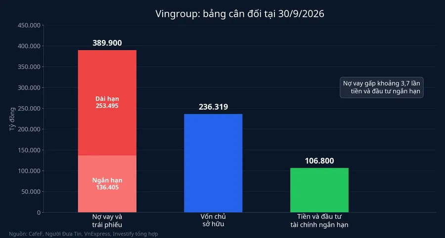 Bảng cân đối của Vingroup tại 30/9/2026
