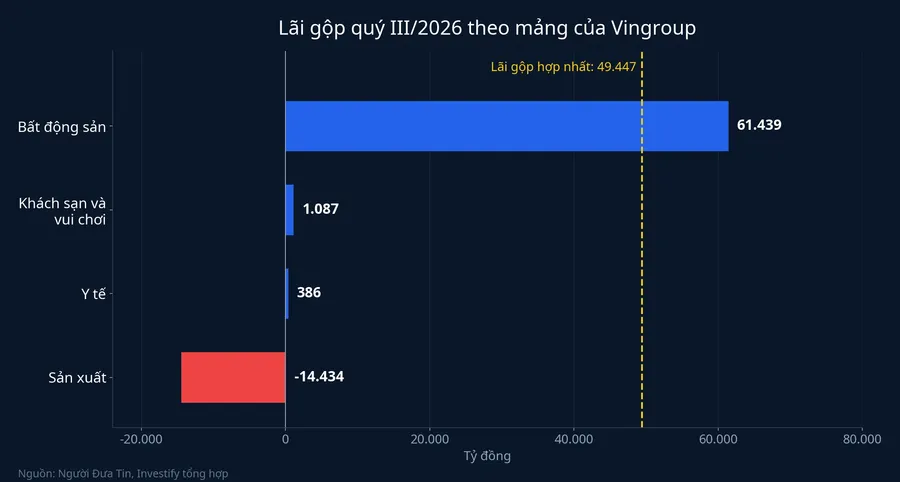 Lãi gộp quý III/2026 theo mảng của Vingroup