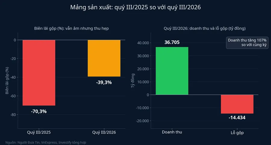 Mảng sản xuất: biên lãi gộp, doanh thu và lỗ gộp
